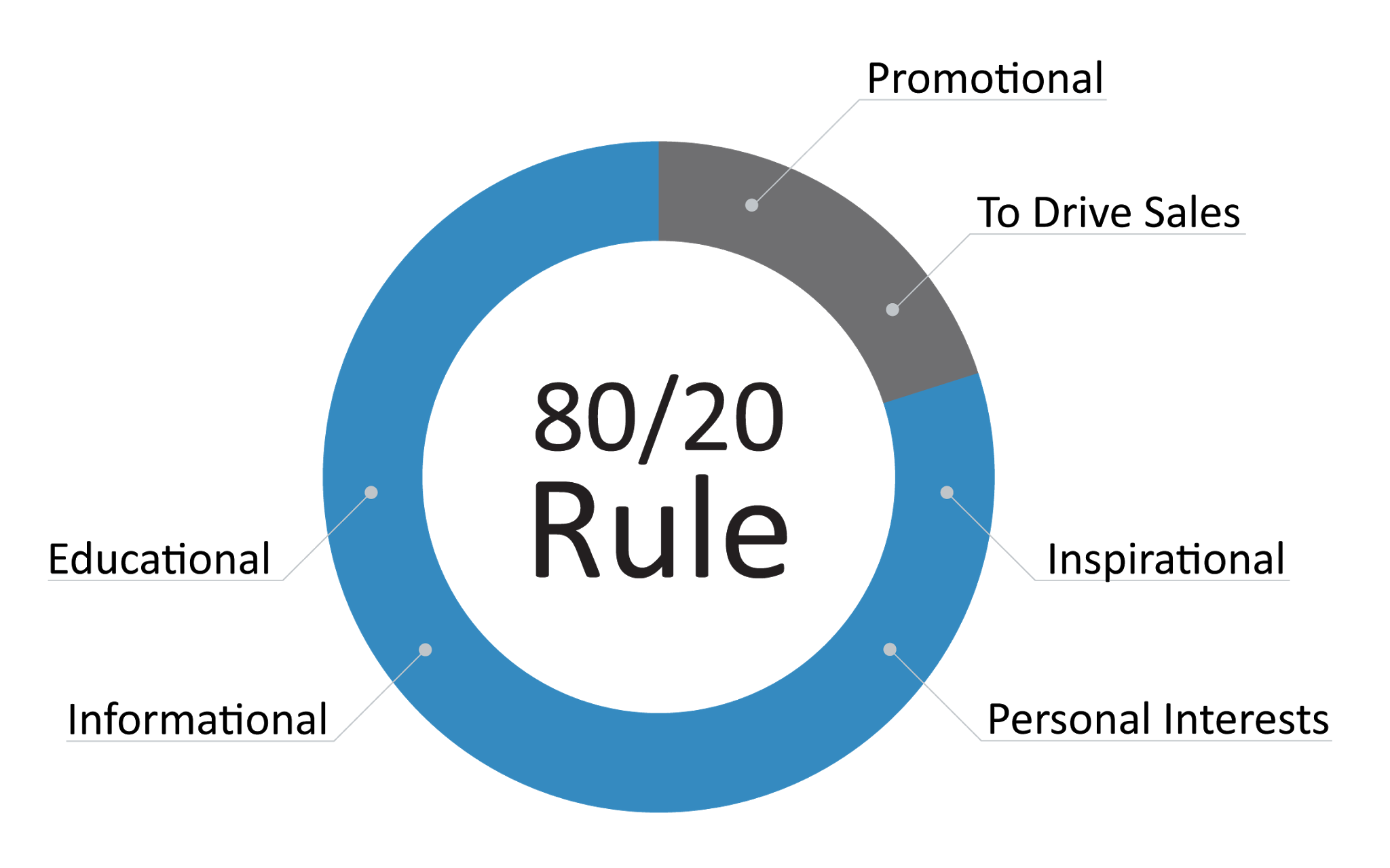 What is the 80 20 rule content?
